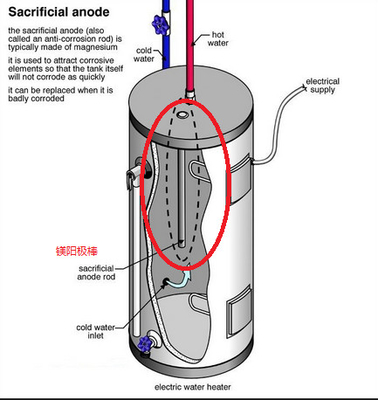 Calentador de agua sacrificial Las varillas de ánodo de magnesio protegen el calentador de agua de la oxidación
