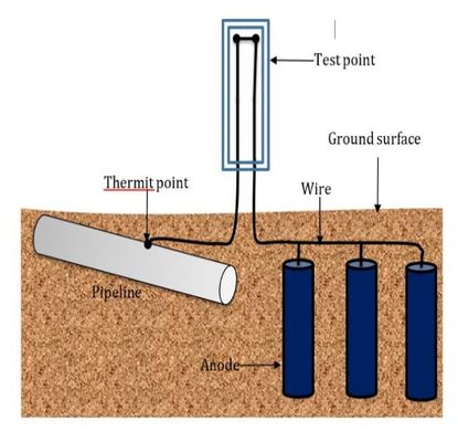 Ánodo de magnesio de 1.7 V con corriente personalizada y certificación ISO9001 / ROHS